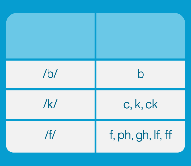 Phoneme vs Grapheme Table
