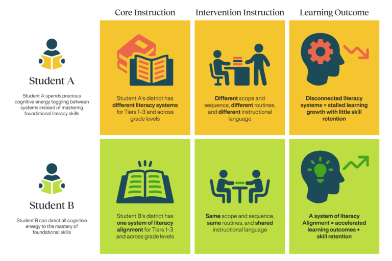 5 pillars of literacy alignment - infographic